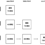 【しっかり理解できていますか？】GoogleAnalyticsにおける「平均ページ滞在時間」の意味