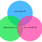 トリプルメディアとは？概要とそれぞれの基本的戦略を理解して方針を立てる